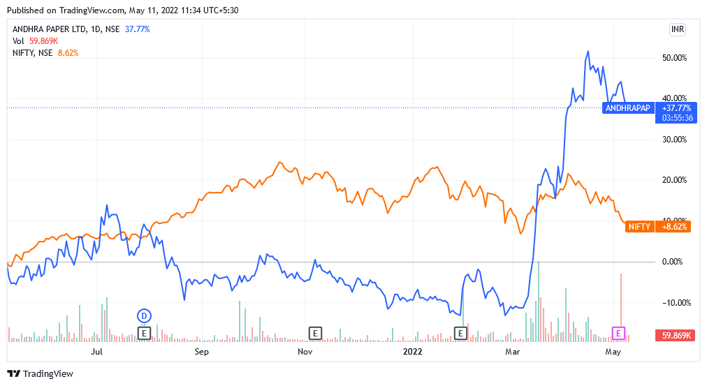 Andhra paper Financials