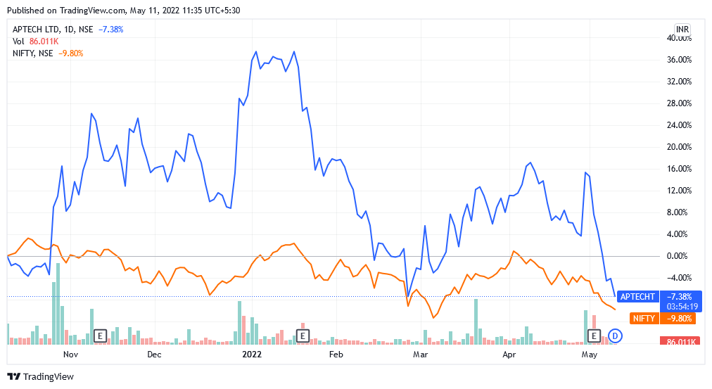 Aptech financials