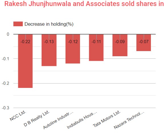 Rakesh J stocks sold