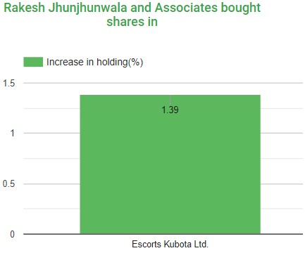 Stocks bought by Rakesh J