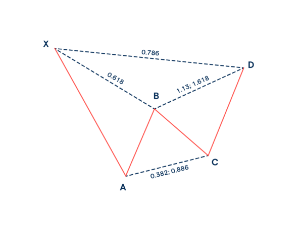 Gartley Pattern