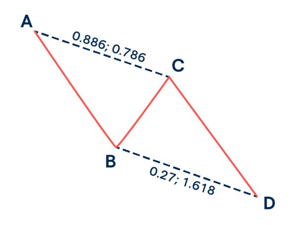 ABCD Pattern