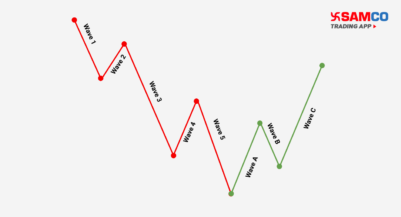  Elliott Wave Theory also applies to bearish markets