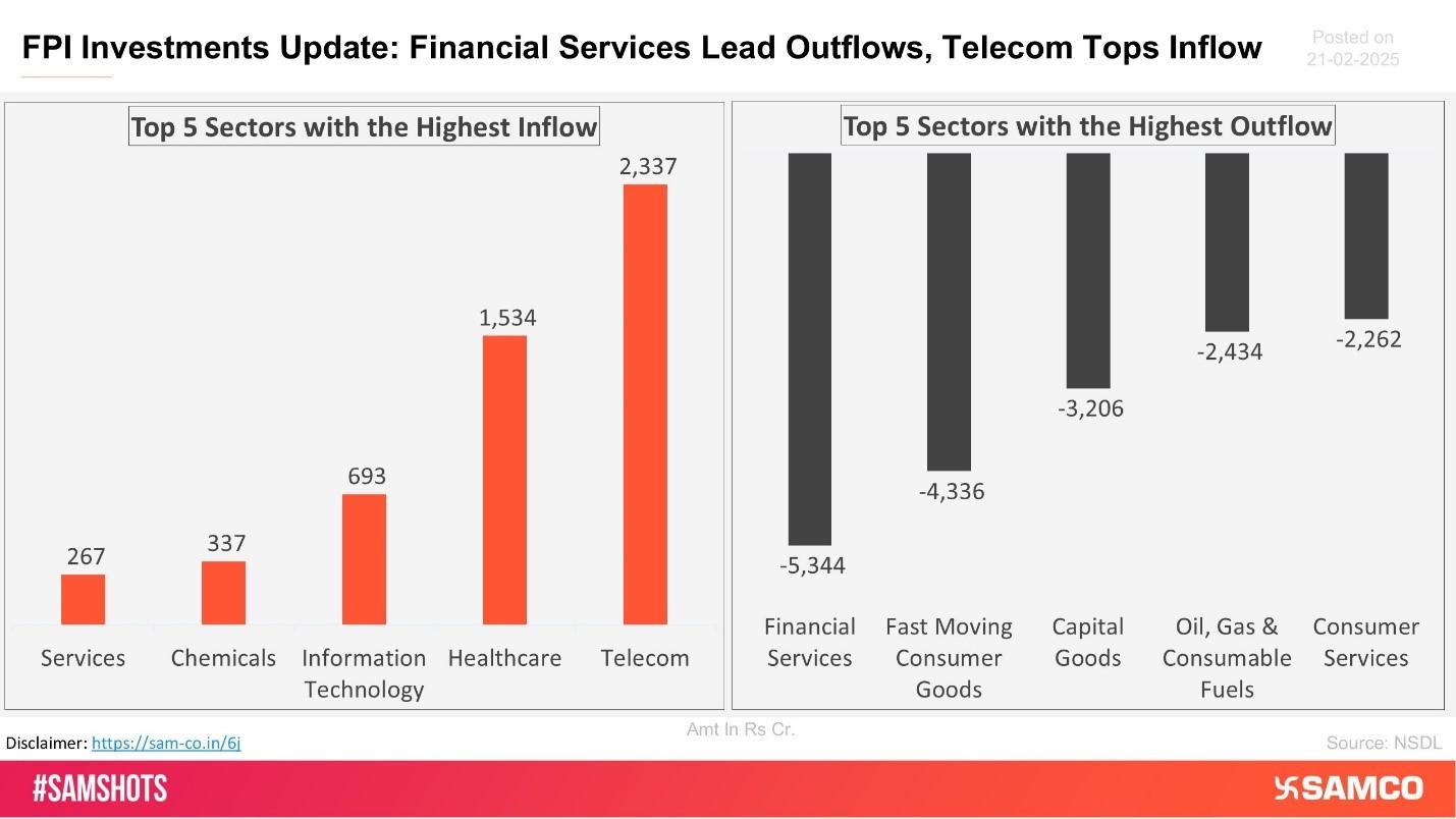 Top 5 Sectors with Highest Inflow and Outflow Chart