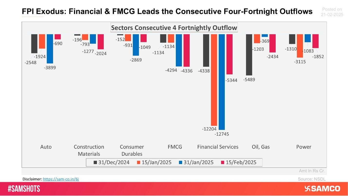 Sectors Consecutive Four Fortnightly Outflow Chart