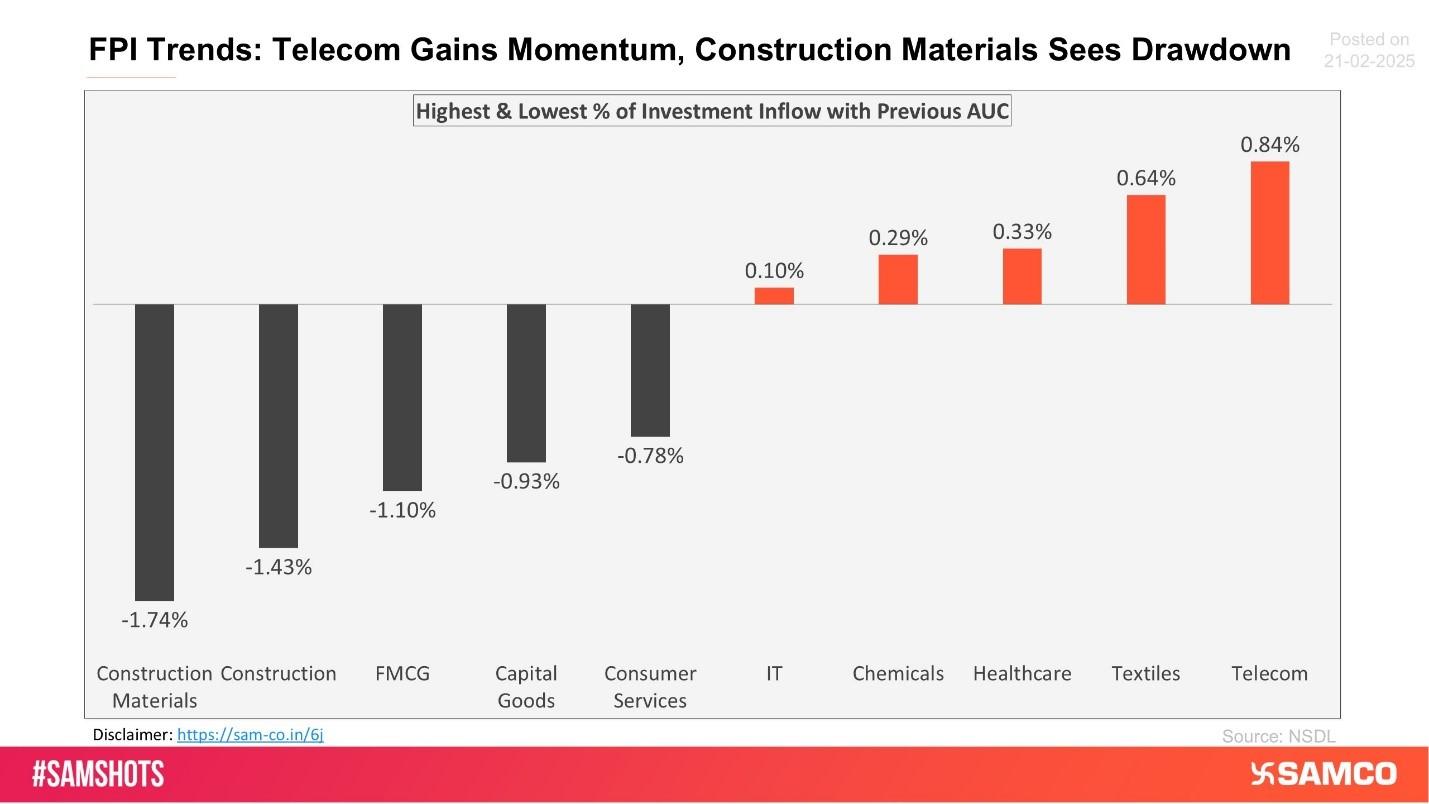 Highest & Lowest Percentage of Investment Inflow with Previous AUC Chart