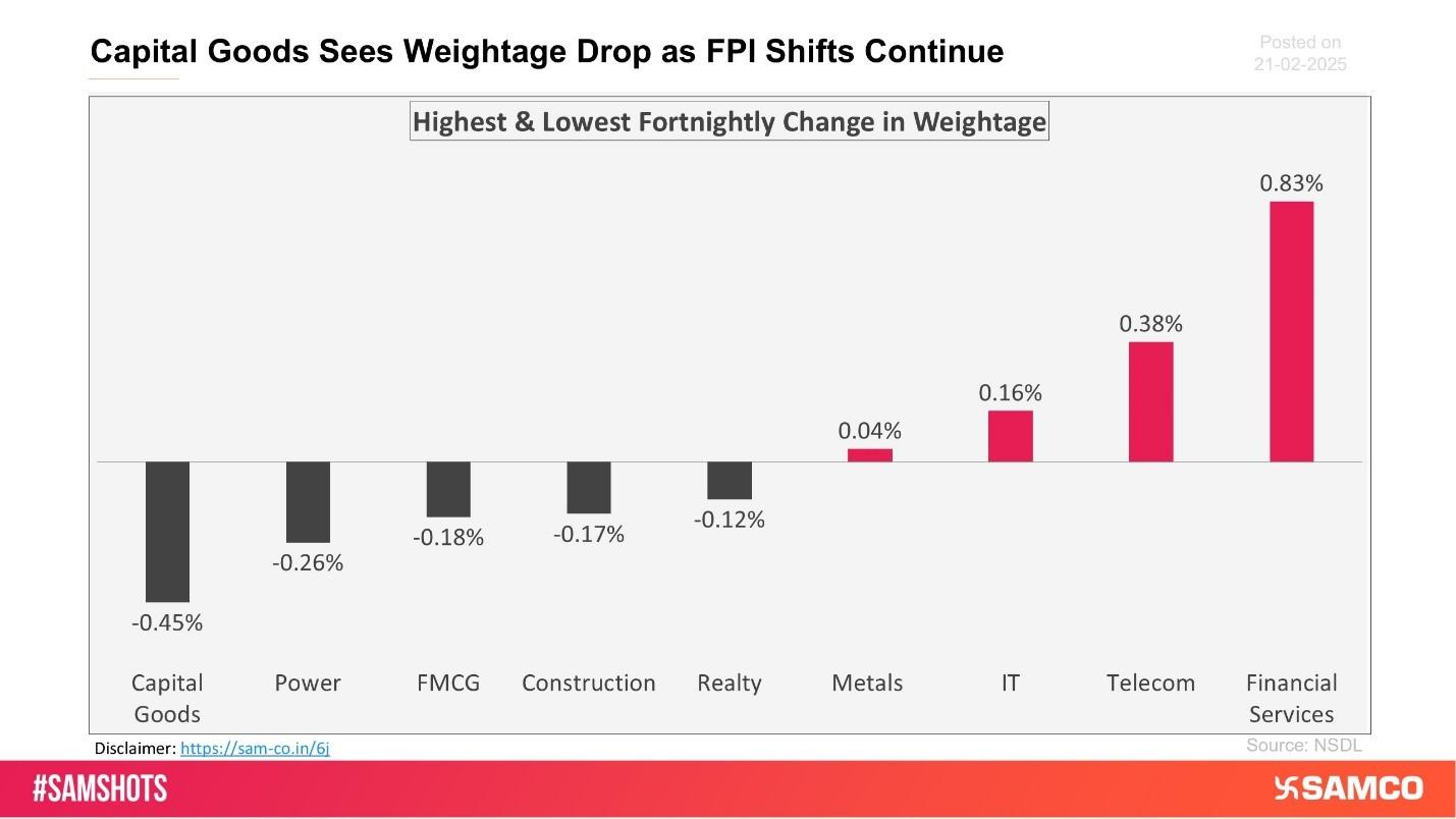 Highest & Lowest Fortnightly Change in Weightage Chart