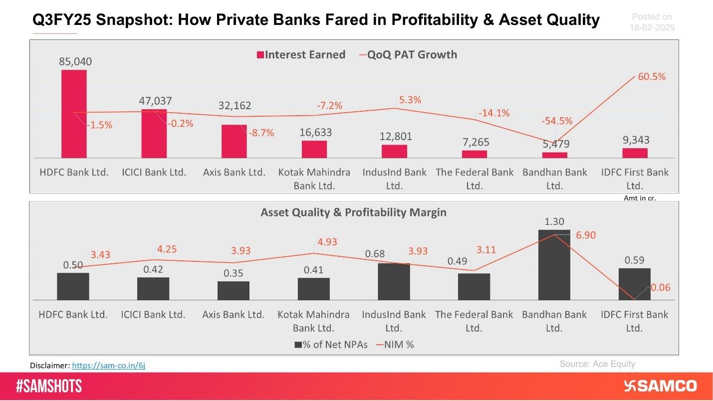 Q3FY25 Private Banks Financial Ratios Analysis Chart