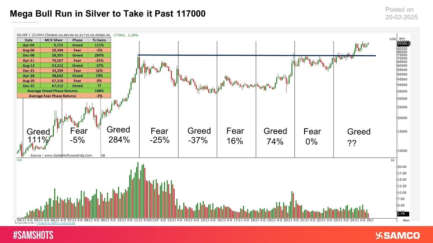 Silver Greed and Fear Chart