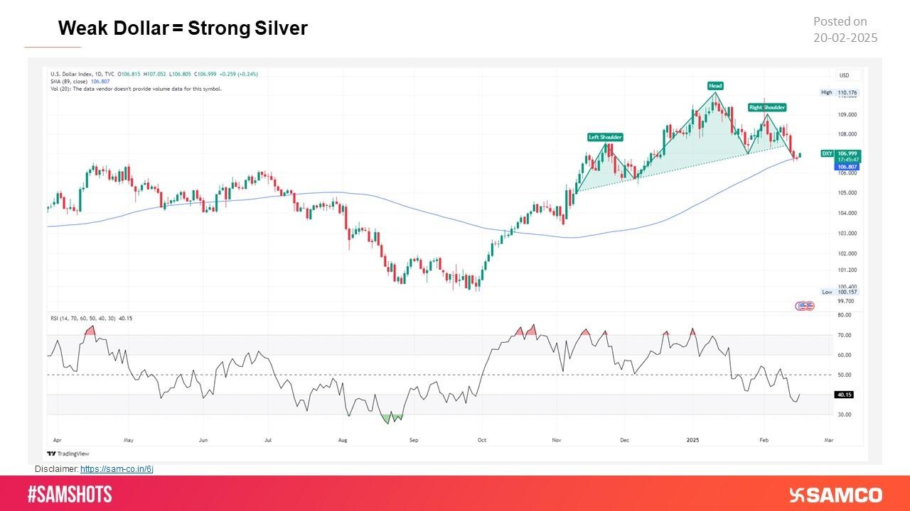 Weak Dollar = Strong Silver Chart