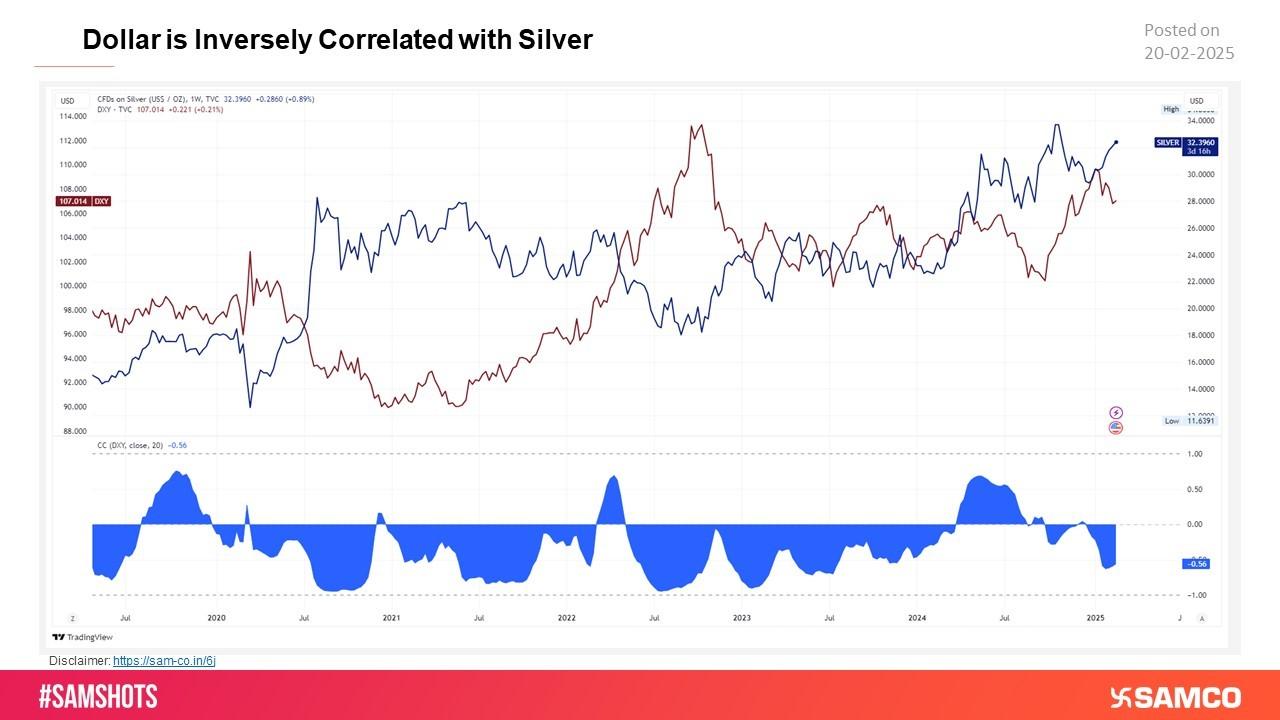 Dollar Silver Correlation Chart