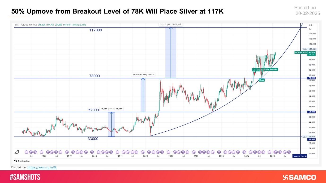 Silver Price Target Chart