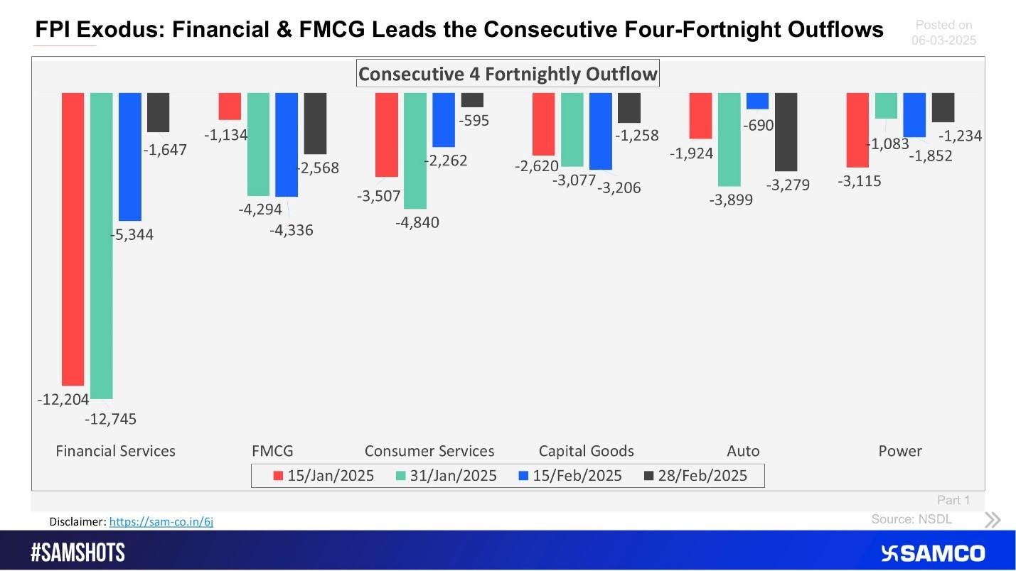 FPI Exodus: Financial & FMCG Lead the Consecutive Four-Fortnight Outflows