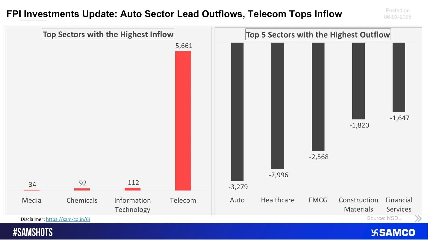 FPI Investment Update: Auto Sector Leads Outflow, Telecom Tops Inflow