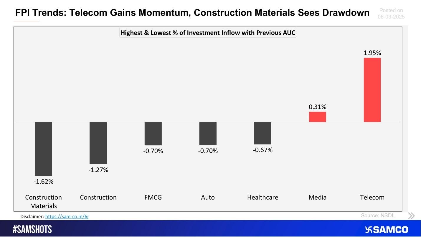 FPI Trends: Inflows vs. Outflows Across Sectors