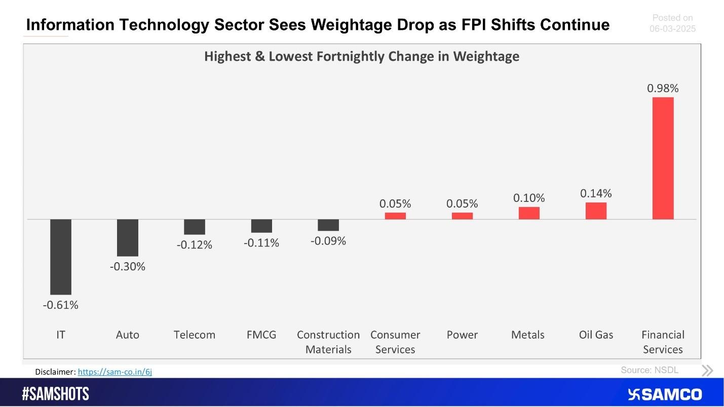 IT Sector Sees Weightage Drop as FPI Shifts Continue