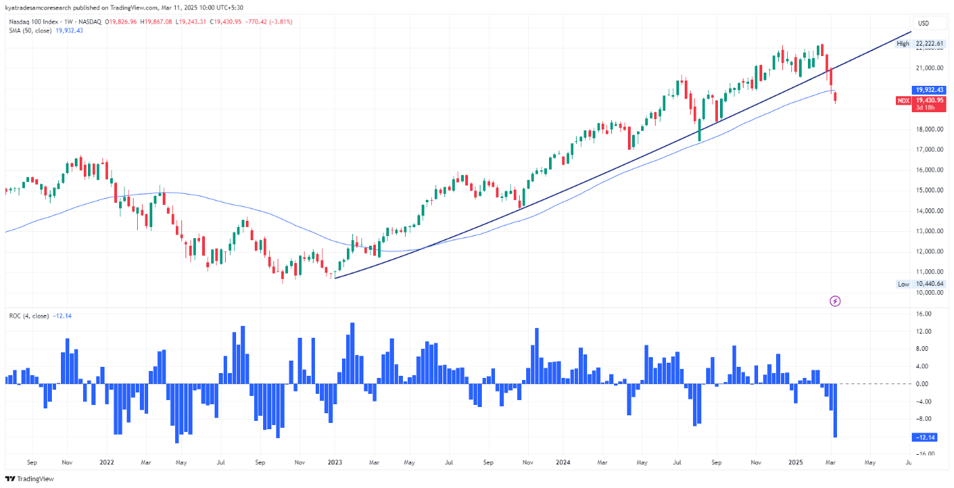 Nasdaq 100 Hits its 4-Week Low Since the COVID-19 Crash