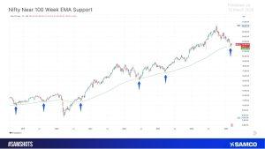 Nifty 50 Bounce Back From 100-Week EMA: Does This Mean a Potential Reversal?