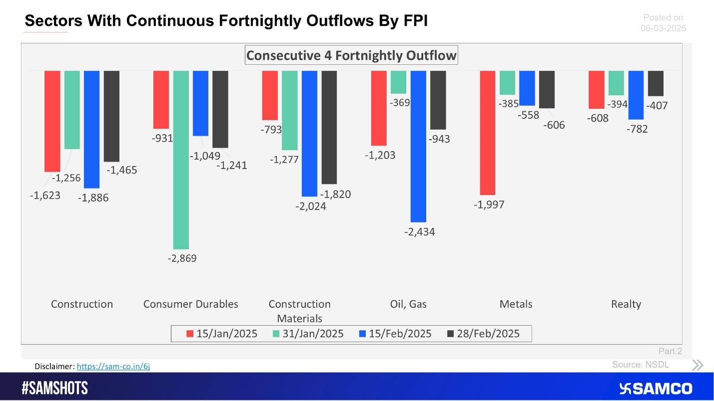 Sectors with Continuous Outflows by FPIs